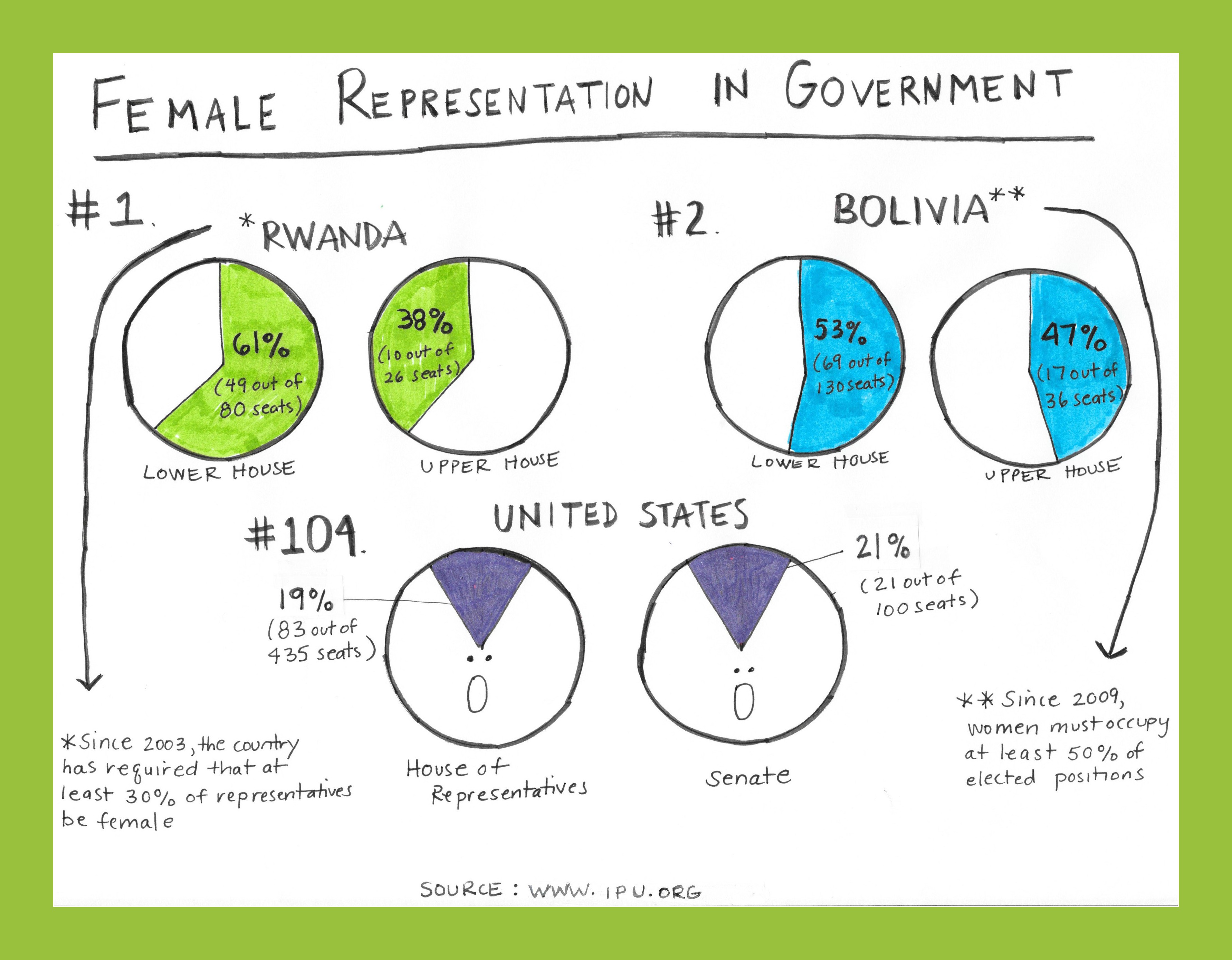Female Representation in Government